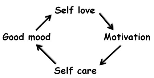 self-love cycle